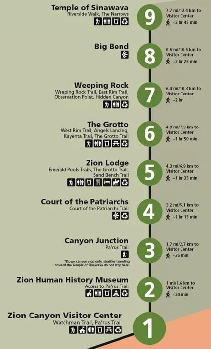 A descriptive photo of Zion National Park's shuttle system with numbered stops and highlights. 