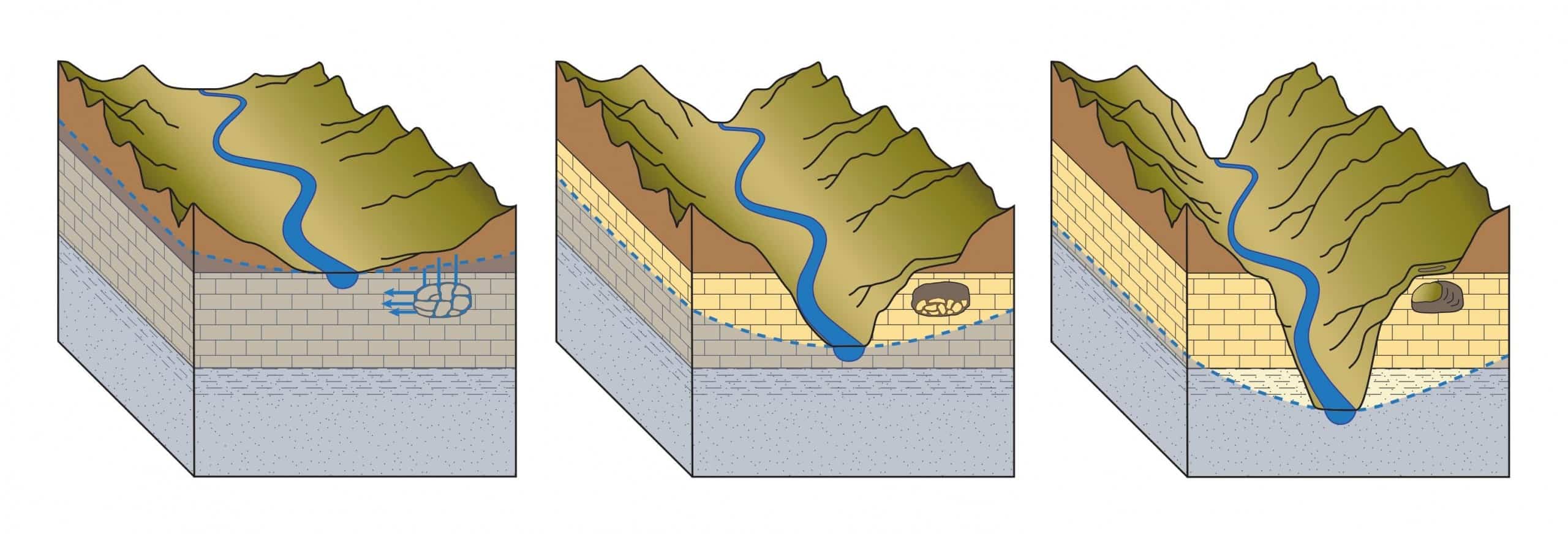 A graphic representation of a river carving out a canyon, and eventually exposing an underground cavern. 